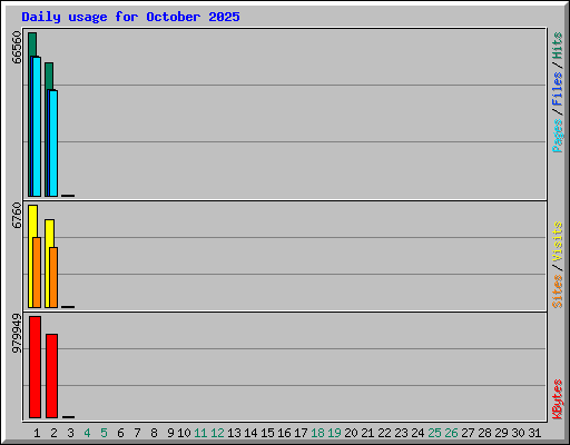 Daily usage for October 2025