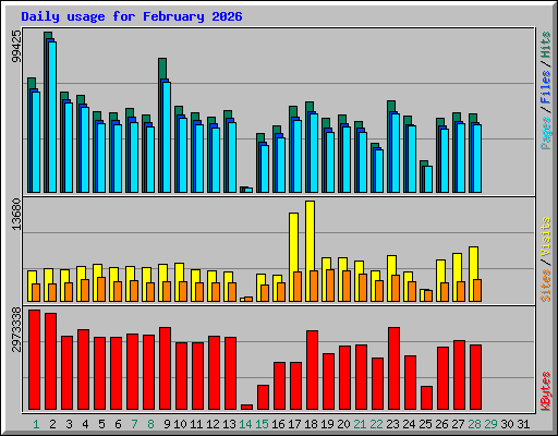 Daily usage for February 2026