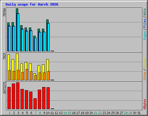 Daily usage for March 2026