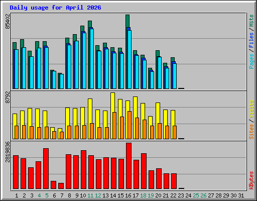 Daily usage for April 2026
