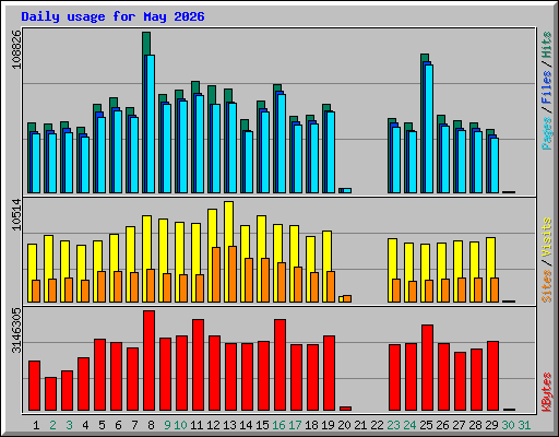 Daily usage for May 2026