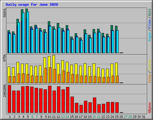Daily usage for June 2026