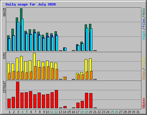 Daily usage for July 2026
