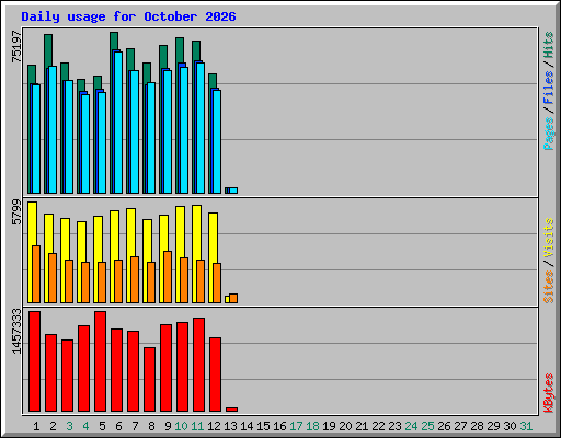 Daily usage for October 2026