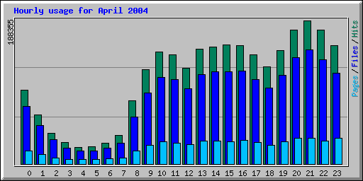Hourly usage for April 2004