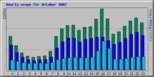 Hourly usage for October 2007