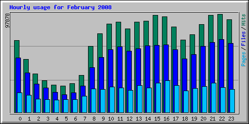 Hourly usage for February 2008