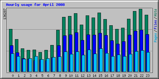 Hourly usage for April 2008