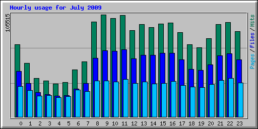 Hourly usage for July 2009