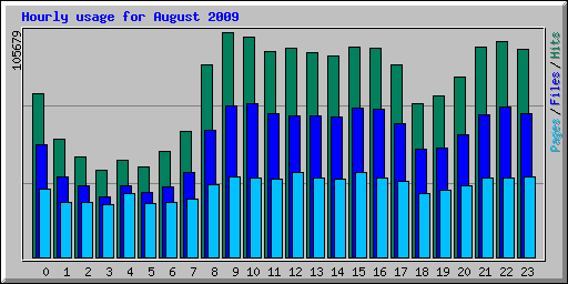 Hourly usage for August 2009