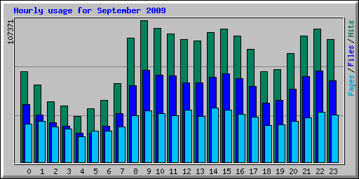 Hourly usage for September 2009