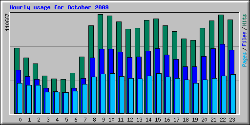 Hourly usage for October 2009
