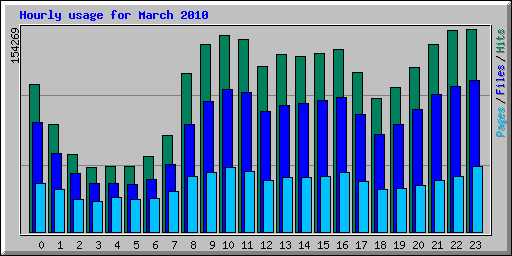 Hourly usage for March 2010