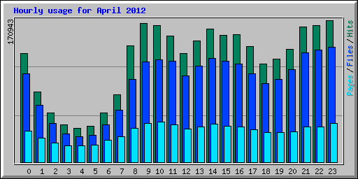 Hourly usage for April 2012