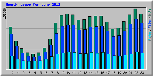 Hourly usage for June 2012