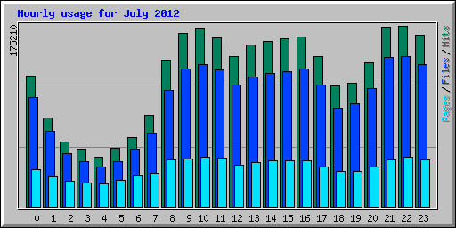 Hourly usage for July 2012