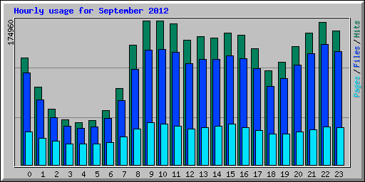 Hourly usage for September 2012