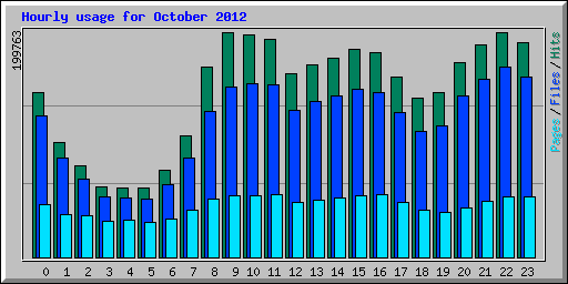 Hourly usage for October 2012