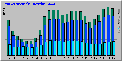 Hourly usage for November 2012