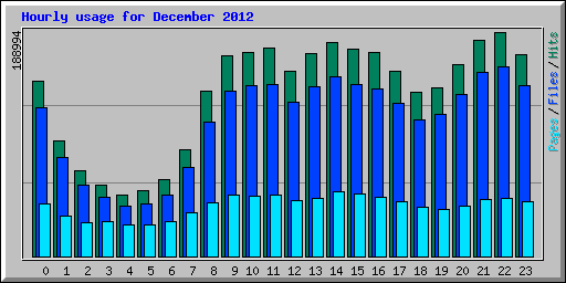 Hourly usage for December 2012