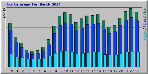 Hourly usage for March 2013