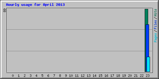 Hourly usage for April 2013
