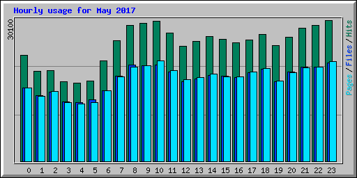 Hourly usage for May 2017