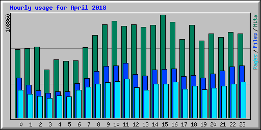 Hourly usage for April 2018