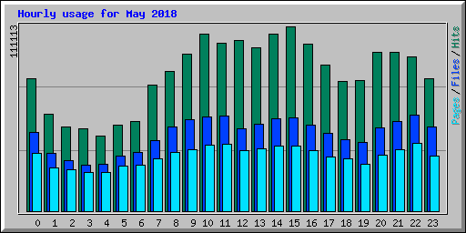 Hourly usage for May 2018