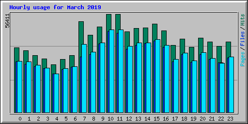 Hourly usage for March 2019