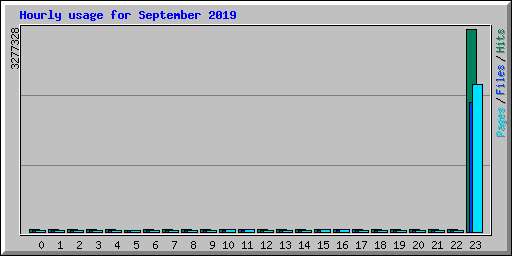 Hourly usage for September 2019