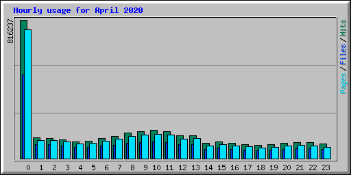 Hourly usage for April 2020