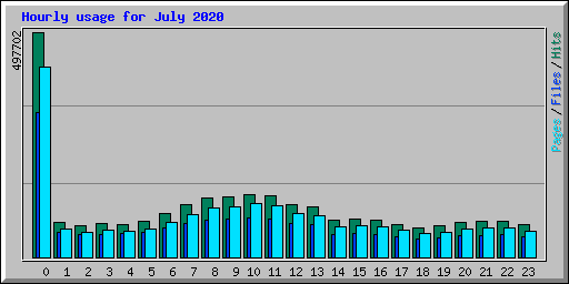 Hourly usage for July 2020