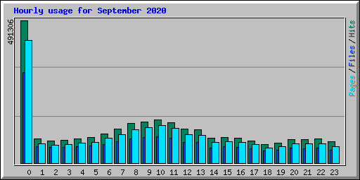 Hourly usage for September 2020