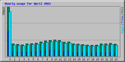 Hourly usage for April 2021