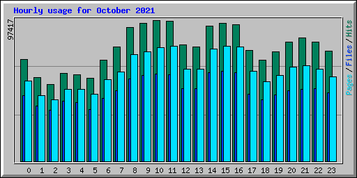 Hourly usage for October 2021