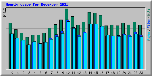 Hourly usage for December 2021