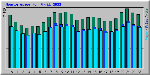 Hourly usage for April 2022