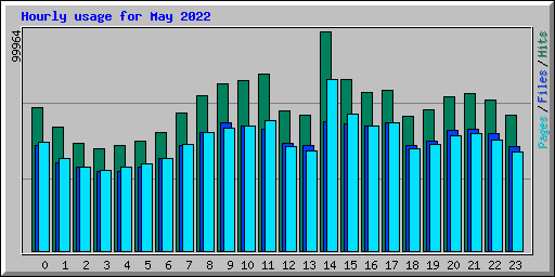 Hourly usage for May 2022