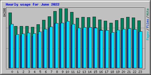 Hourly usage for June 2022