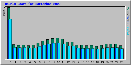 Hourly usage for September 2022