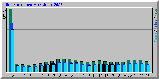 Hourly usage for June 2023