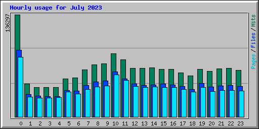 Hourly usage for July 2023