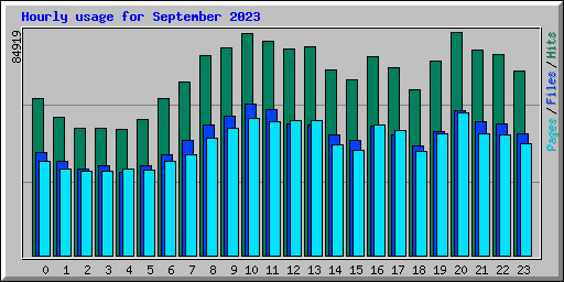 Hourly usage for September 2023