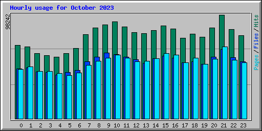 Hourly usage for October 2023