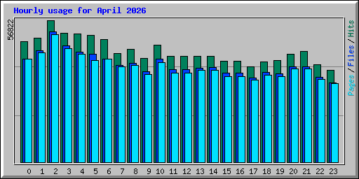 Hourly usage for April 2026