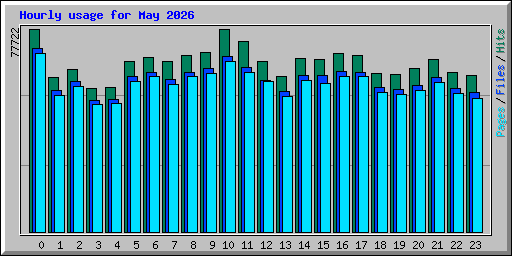 Hourly usage for May 2026