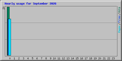 Hourly usage for September 2026