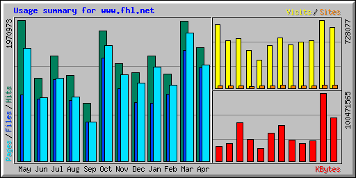 Usage summary for www.fhl.net