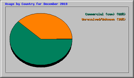 Usage by Country for December 2019